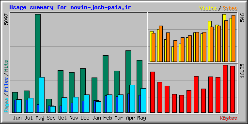 Usage summary for novin-josh-paia.ir
